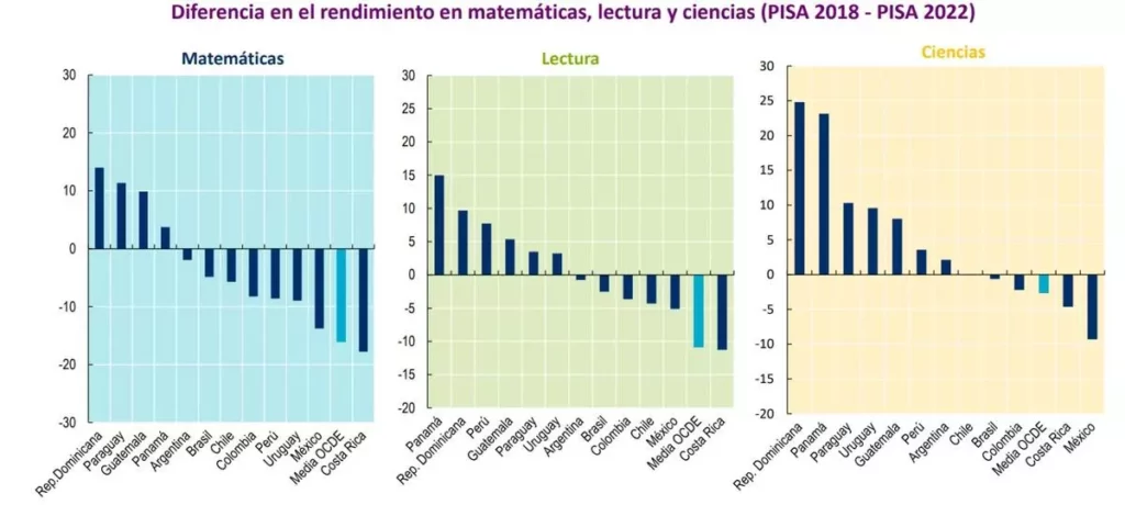 La prueba PISA comparó el rendimiento entre 2018 y 2022 de los estudiantes de 15 años de edad y en las tres materias, el rezago de México aumentó.