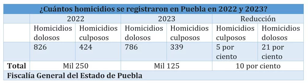 Disminuyen 23.5 % secuestros y 4.8 % homicidios en primer año de gobierno de Sergio Salomón