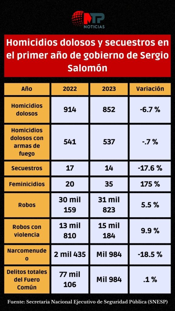 Disminuyen homicidios y secuestros en gobierno de Salomón