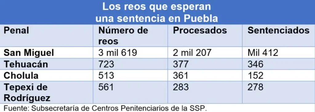 Sin sentencia 4 mil 269 presos en Puebla