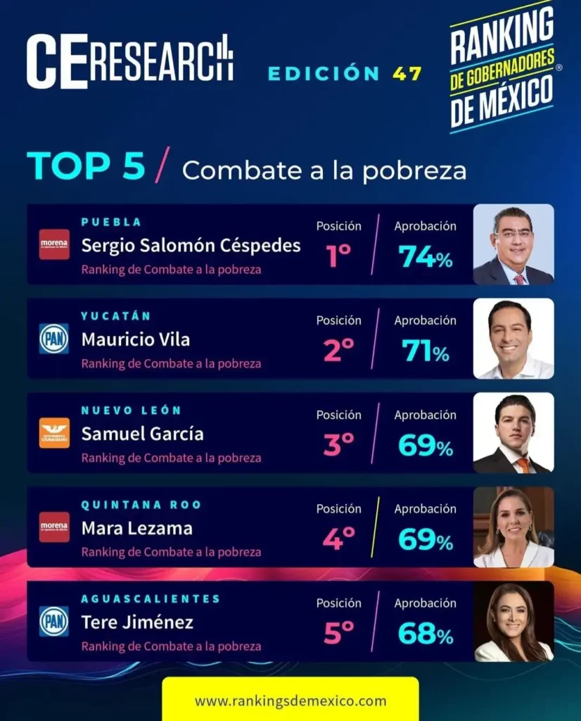 Sergio Salomón ocupa primer lugar en ranking de combate a la pobreza en México