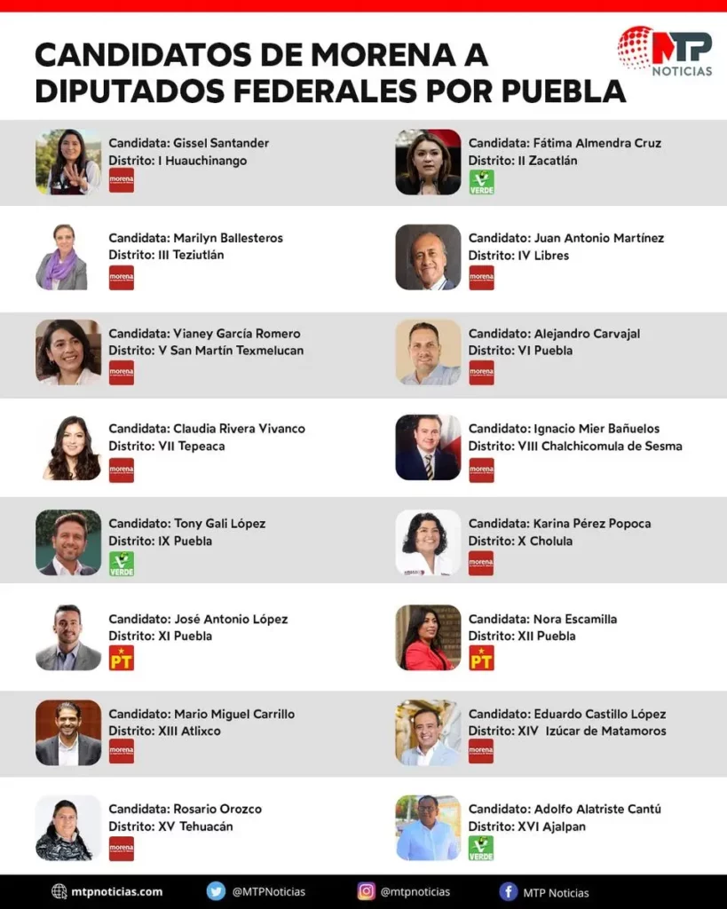 Lista final de 16 candidatos a diputados federales por coalición de Morena en Puebla