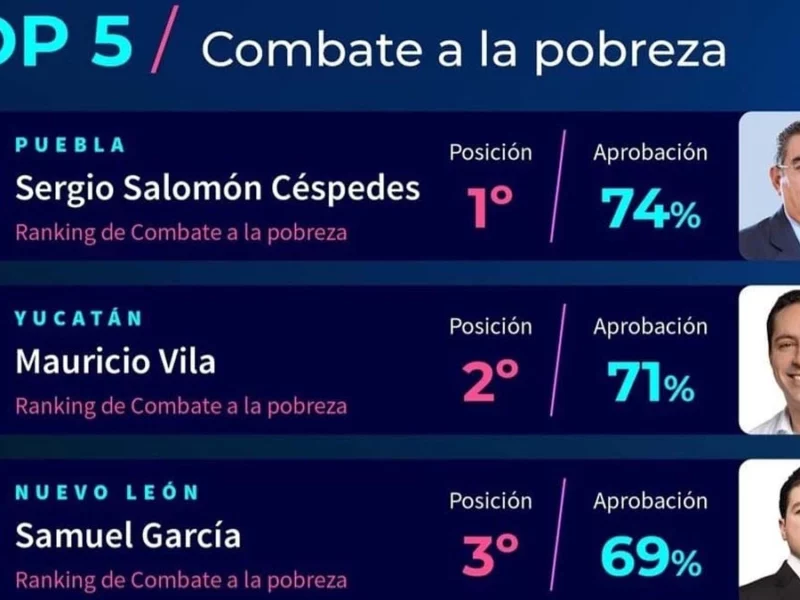 Sergio Salomón: primer lugar en ranking de gobernadores que más combaten la pobreza