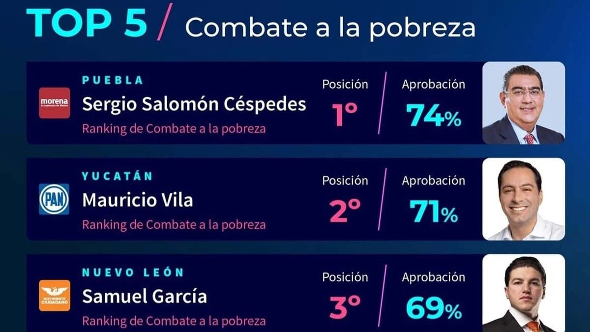 Sergio Salomón: primer lugar en ranking de gobernadores que más combaten la pobreza