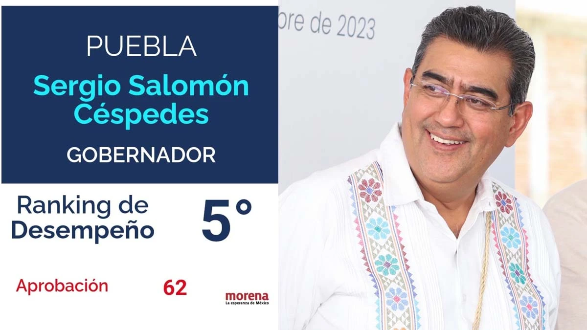 Sergio Salomón se consolida como el mejor gobernador de Morena en México