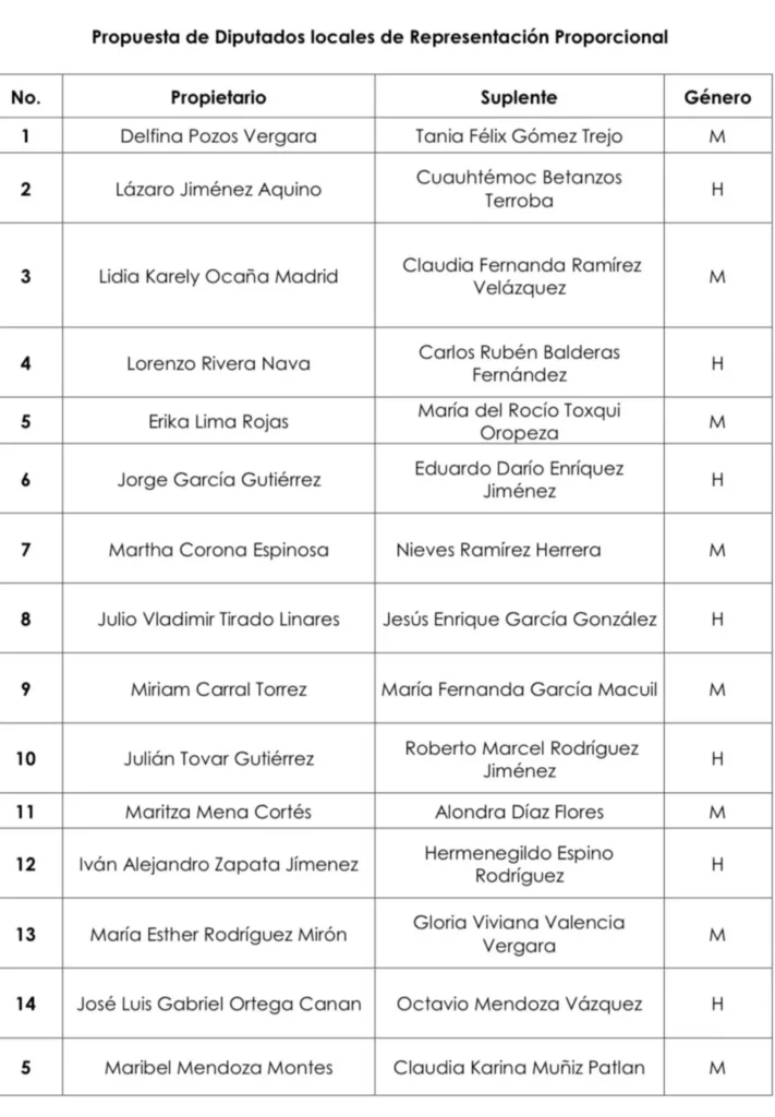 Lista de candidatos a diputados locales pluris del PRI en Puebla