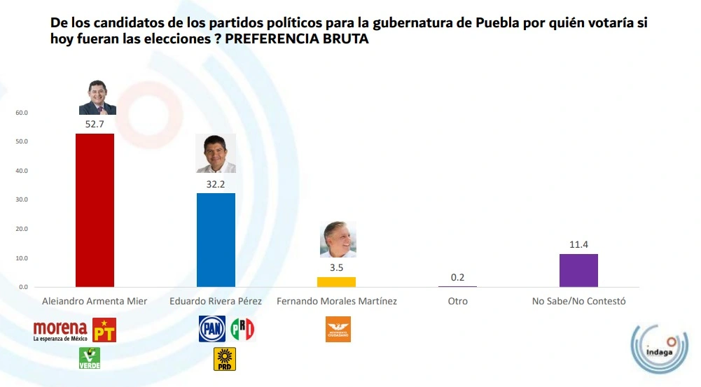 Gráfica de encuesta que muestra la ventaja de 20 puntos de Armenta contra Eduardo Rivera y Fernando Morales.