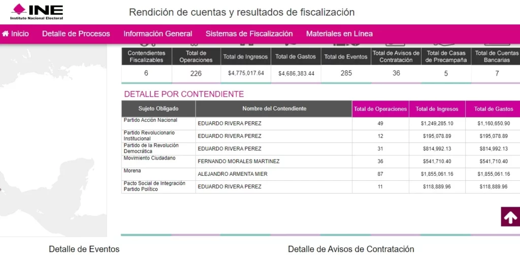 Gastan 4.6 mdp en primera semana candidatos de Puebla
