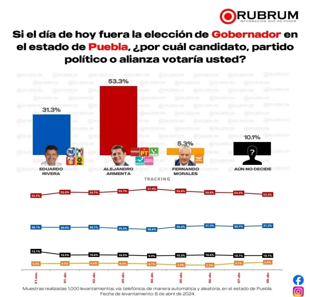 Armenta lidera encuesta con 53.3 % de preferencia, según Rubrum