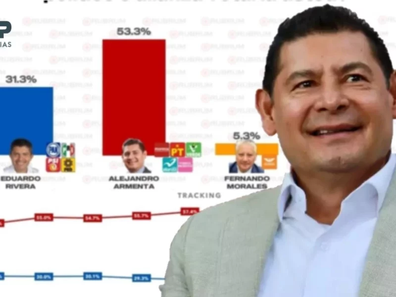 Armenta lidera encuesta con 53.3 % de preferencia, según Rubrum