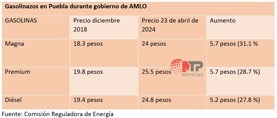 Tabla comparativa de aumento de precios de gasolinas en Puebla en sexenio de AMLO.