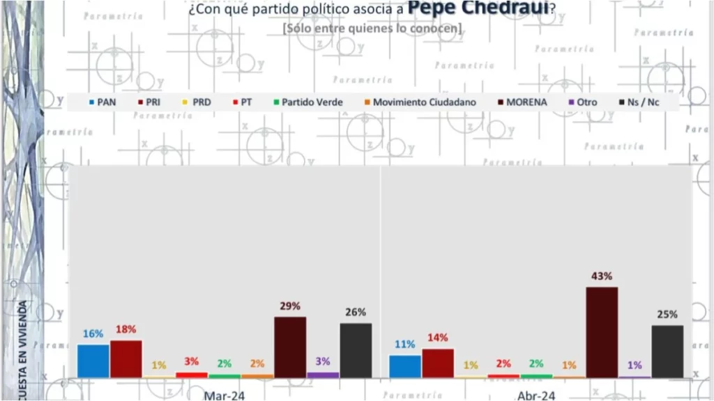 Pepe Chedraui lleva ventaja de 15 puntos sobre Riestra, según Parametría