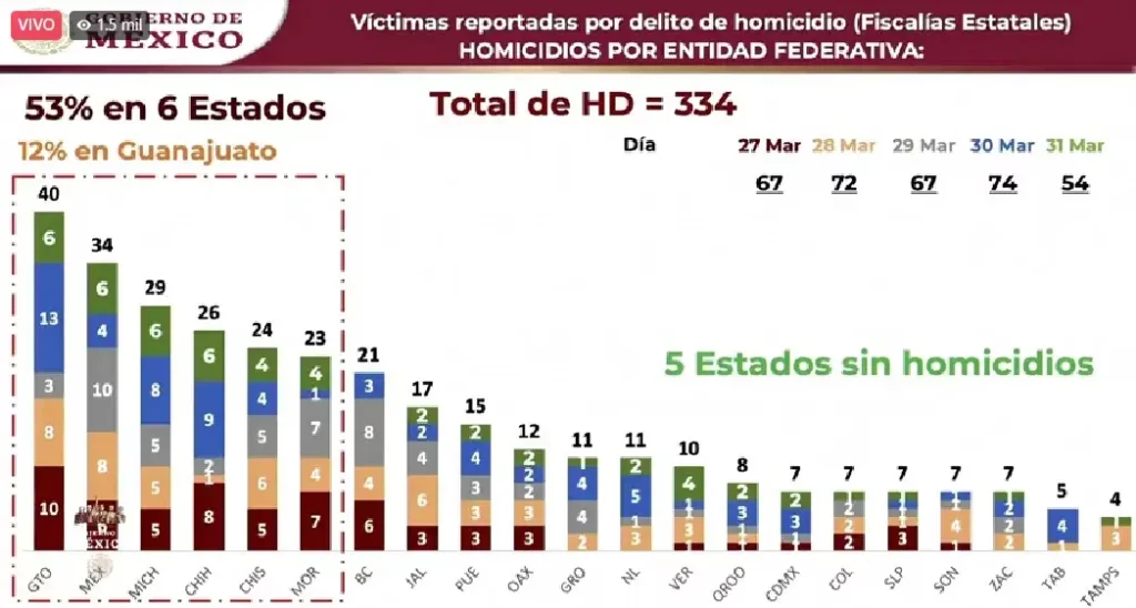 Gráfica de muertos en Semana Santa en cada estado de México.