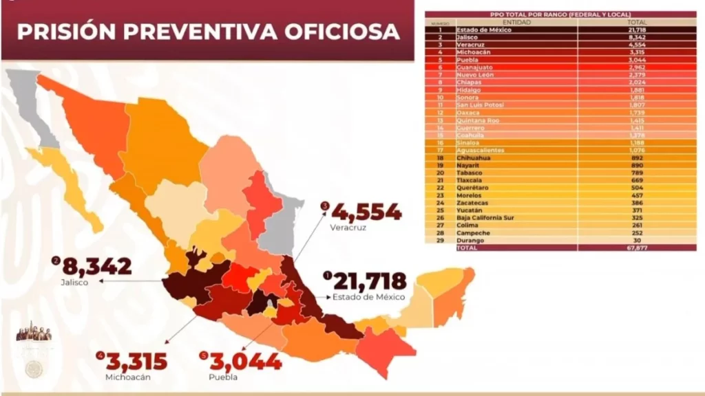 Puebla, quinto estado con mayor número de personas en prision preventiva oficiosa