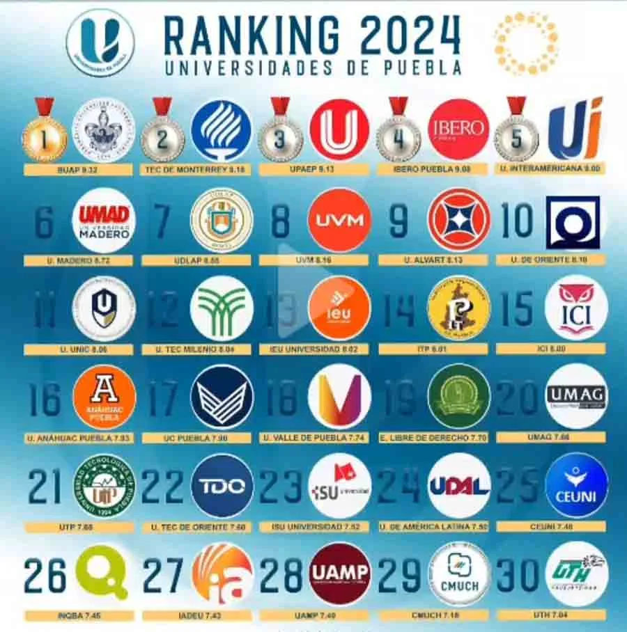 Ranking 2024 de Universidades Puebla: UDLAP sin recuperarse entre las mejores