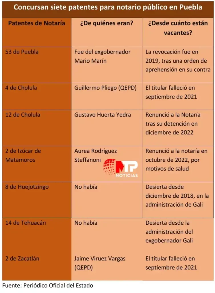 Notarías en Puebla para concursar publicadas por el gobierno de Sergio Salomón