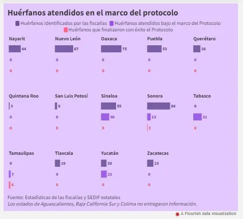 Huérfanos por feminicidio en México: 53 olvidados por gobierno de Puebla