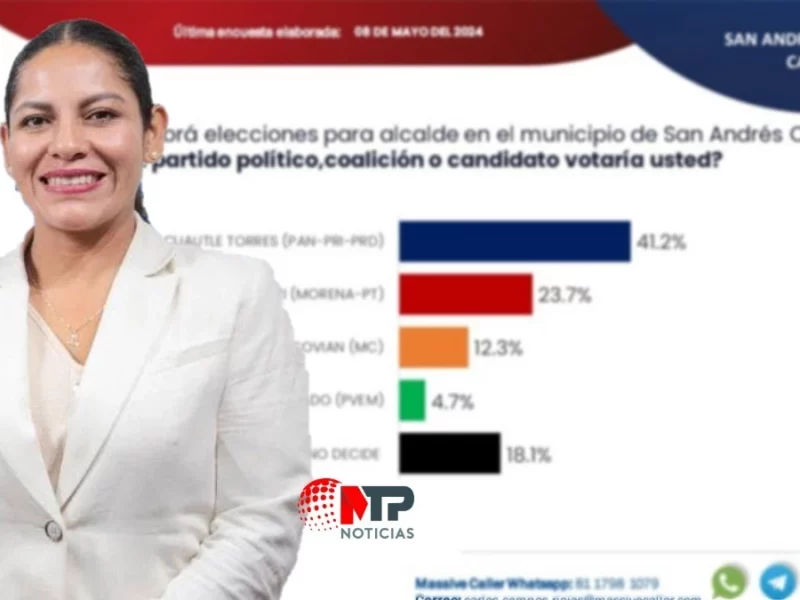 Ni juntos los candidatos de Morena, Verde y MC le ganan a Lupita Cuautle en San Andrés