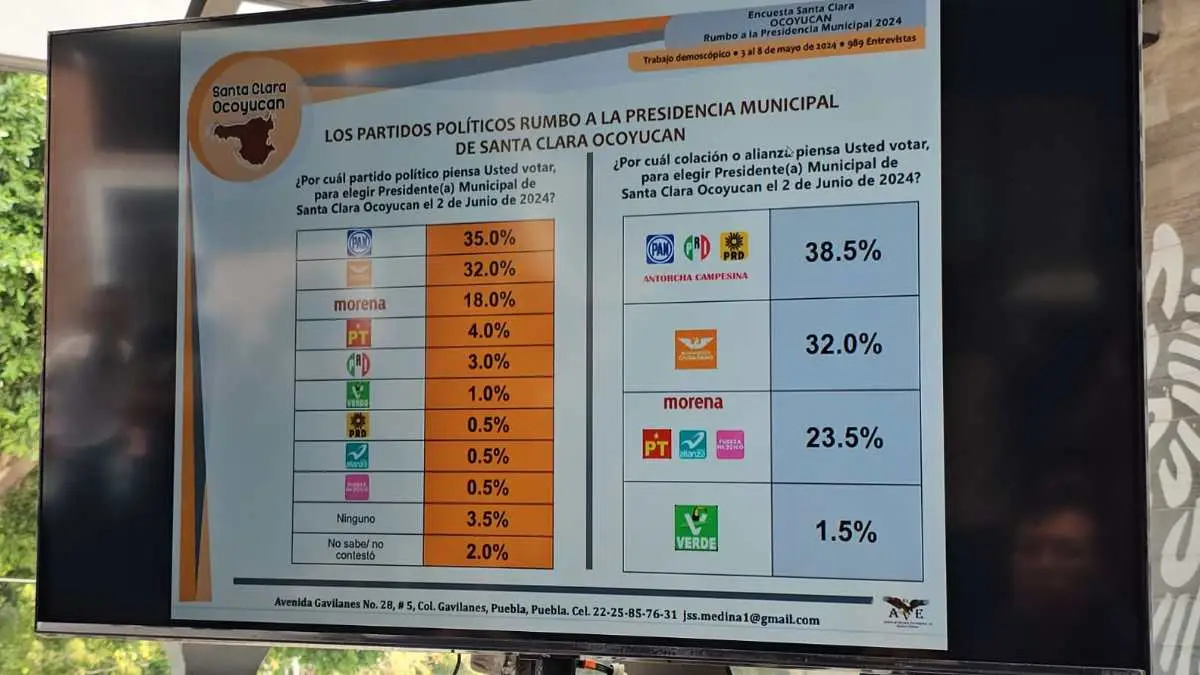 Resultados de encuesta a habitantes de Ocoyucan sobre candidatos a alcaldía de ese municipio.