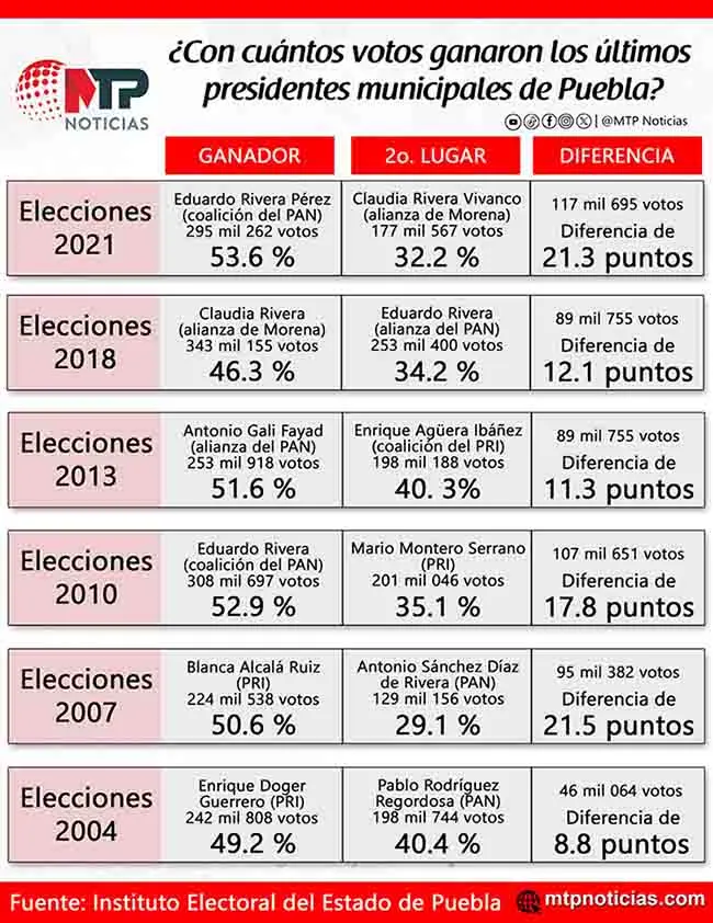Con dos dígitos de diferencia ganaron en Puebla capital últimos cinco alcaldes
