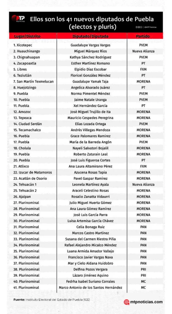 Ellos son los 41 nuevos diputados de Puebla