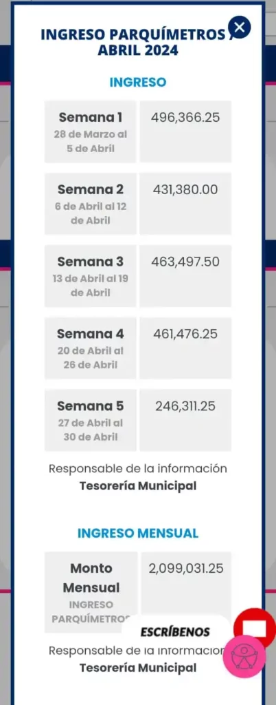 En mes de arranque de campañas, Puebla capital alcanzó la mayor recaudación por parquímetros