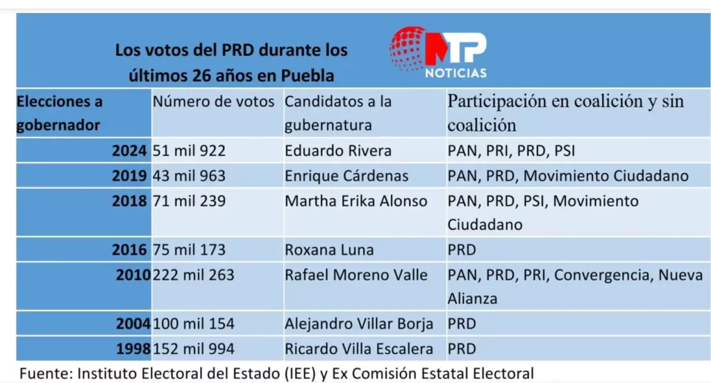 La decadencia del PRD en Puebla: tras salida de Barbosa perdió votos y el registro 