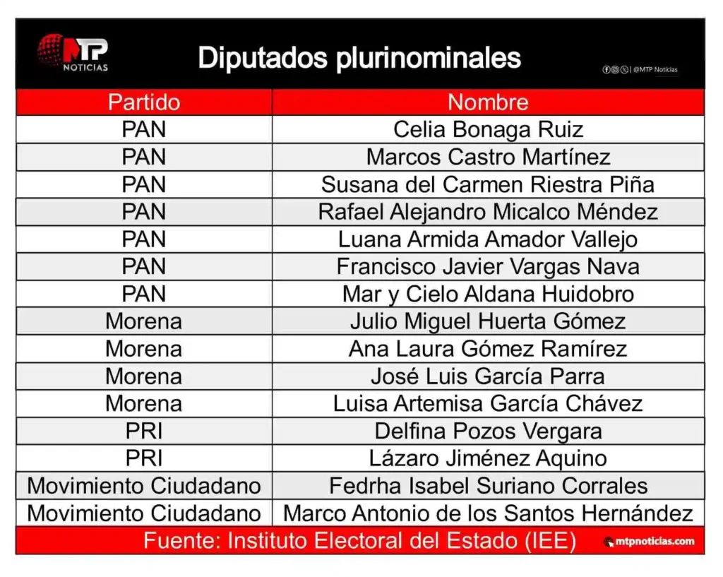 Ellos son los 41 diputados de la nueva legislatura en Congreso de Puebla