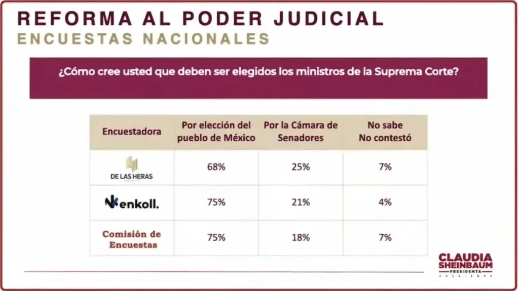 Pregunta sobre cómo elegir a magistrados del Poder Judicial de la Federación.