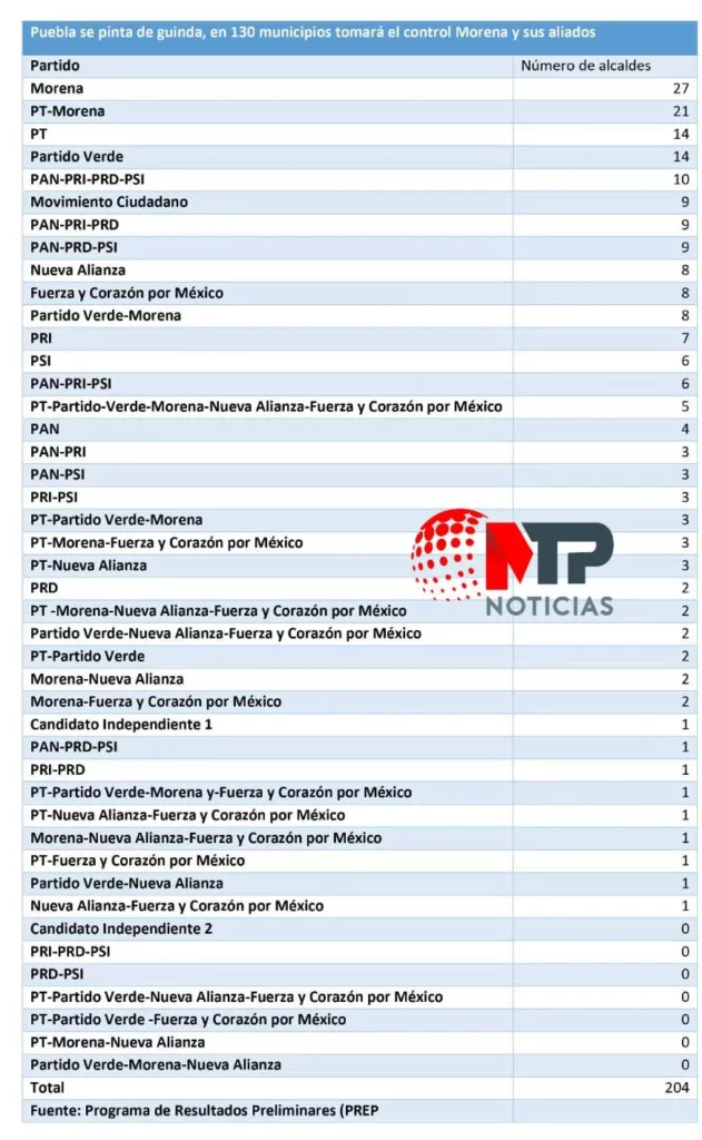 Tabla de municipios de Puebla con nombres de partidos que se quedaron con alcaldías.