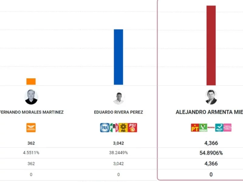 Primeros resultados del PREP dan ventaja a Alejandro Armenta