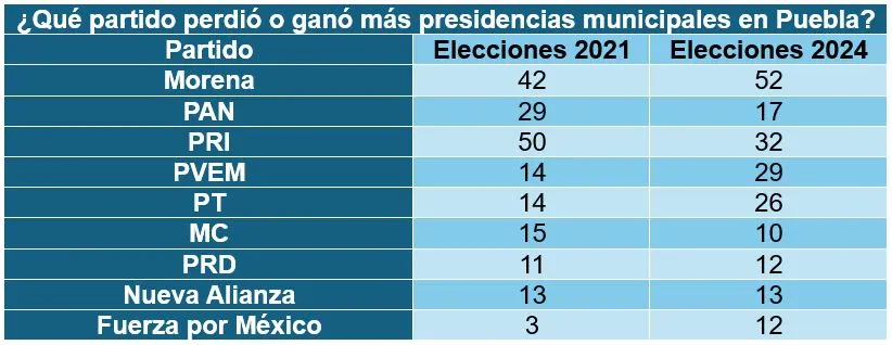 Así quedan repartidos los municipios de Puebla: gobernará Morena 52