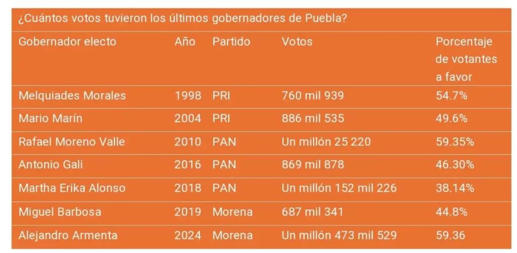 Conteo de votos para gobernadores en Puebla