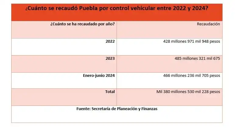 Ingresa más por tenencia que por control vehicular en Puebla (2)