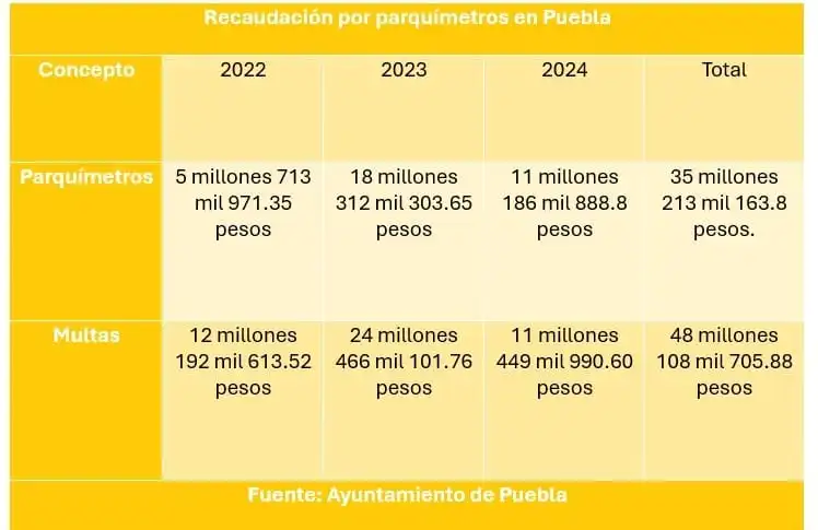 Multas por mal uso de parquímetros dejan 48.1 millones al Ayuntamiento de Puebla