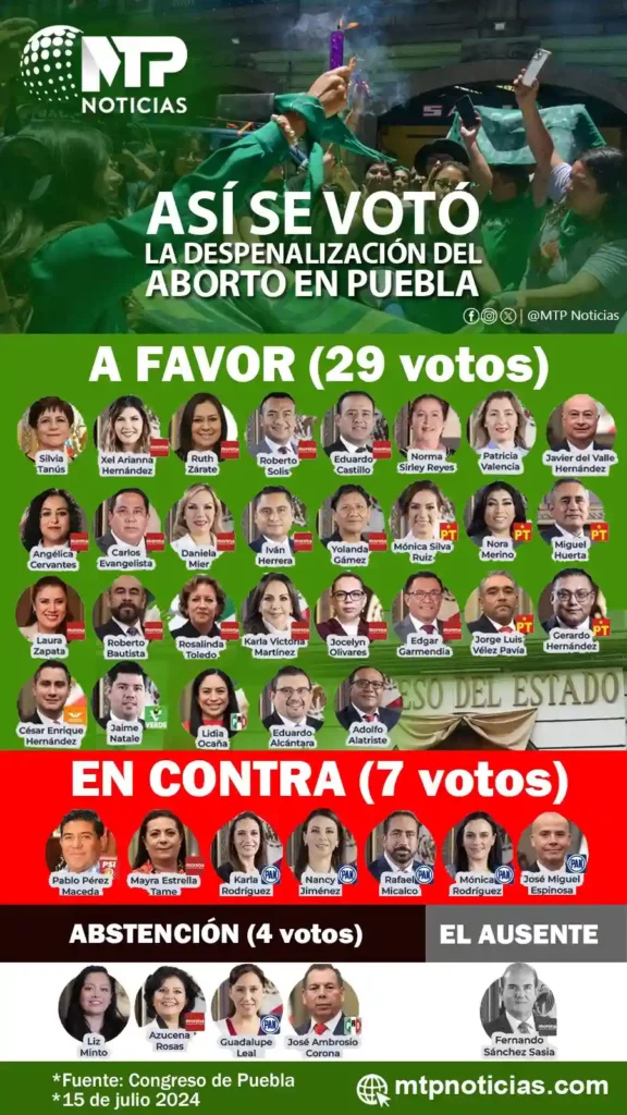 Así fue la votación por la despenalización del aborto en Puebla: 29 votos a favor, siete en contra y cuatro abstenciones.