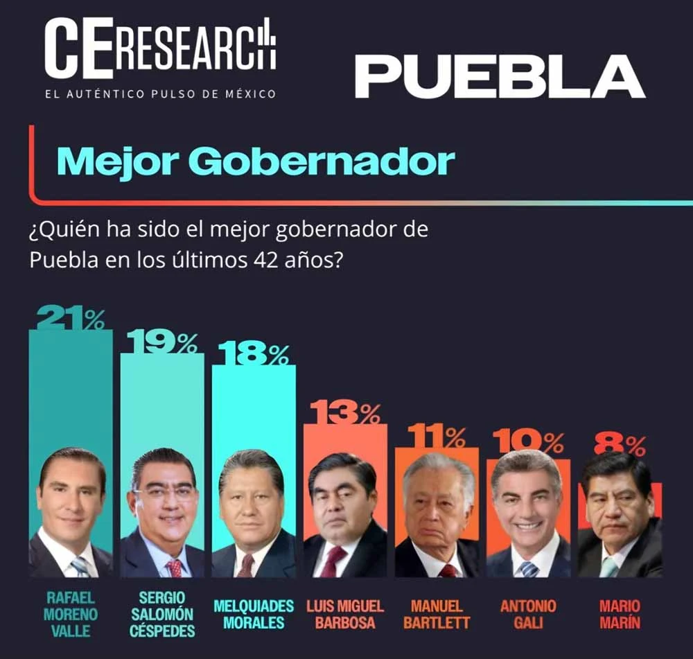 Moreno Valle y Sergio Salomón han sido los mejores gobernadores de Puebla: Campaings & Elections