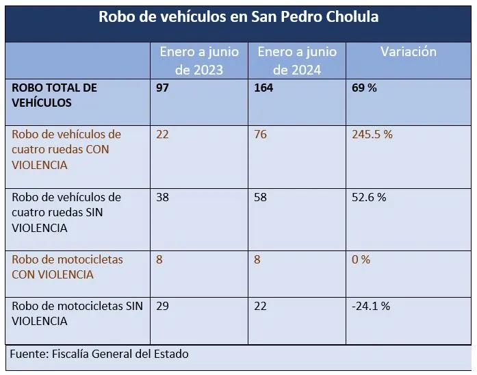 Un “logro” de Paola Angon: crece 245.5 % robo de vehículos con violencia en San Pedro Cholula