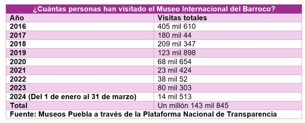 Museo Internacional del Barroco no levanta en Puebla: caen visitas en un 80.2%