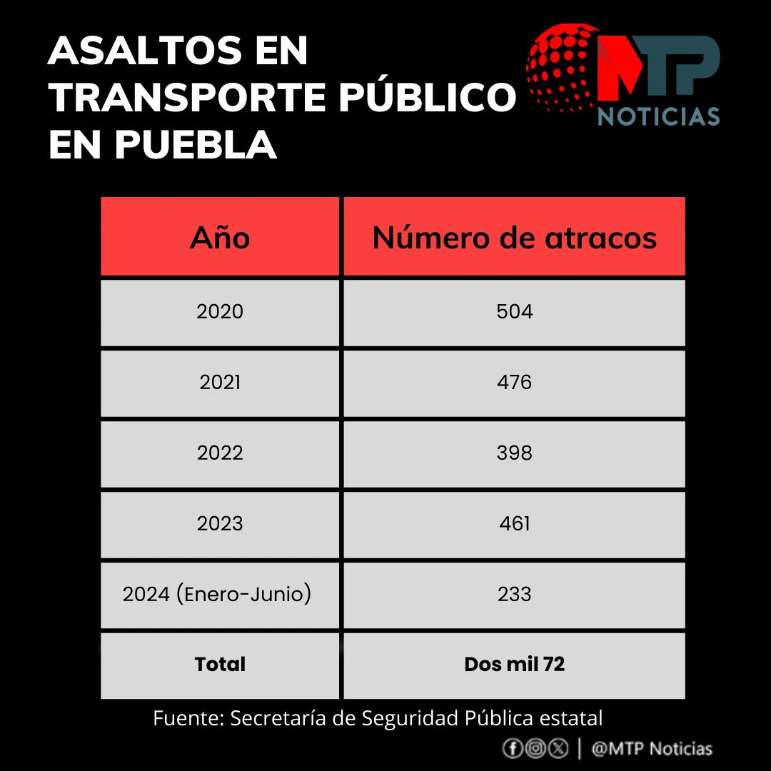 RUTA, primer lugar en asalto a usuarios de transporte público en Puebla