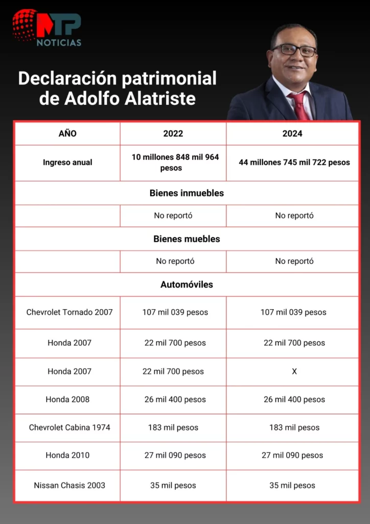 Declaración patrimonial de Adolfo Alatriste