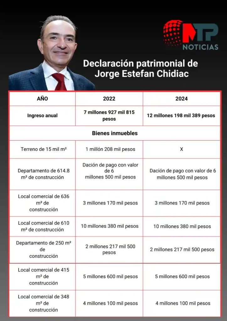 Declaración patrimonial Jorge Estefan Chidiac