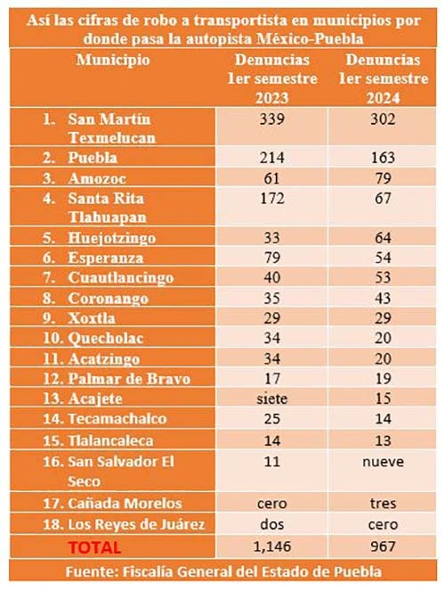 Texmelucan, se mantiene como el tramo donde más asaltan a transportistas en la México-Puebla