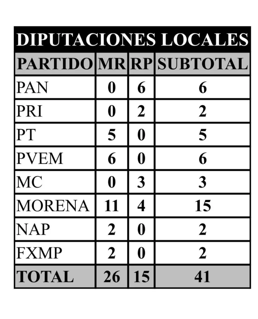 Tabla de reasignación de diputaciones plurinominales de Puebla por el TEPJF