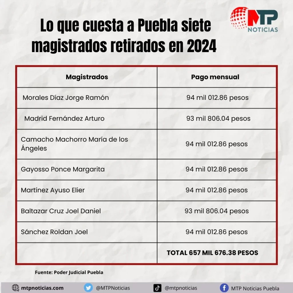 Seguirán cobrando al año 7.8 millones, siete magistrados que “renunciaron” en 2024 en Puebla