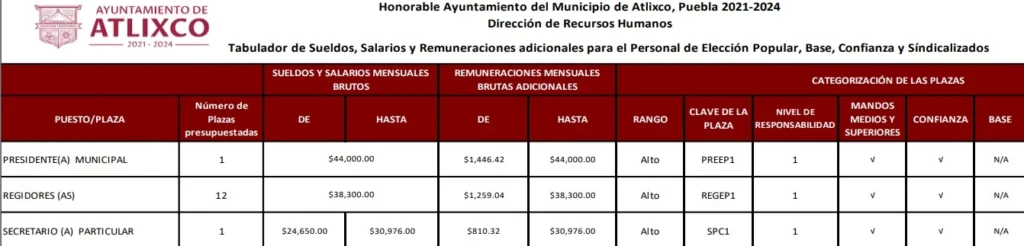 Salario de la presidenta municipal en Atlixco.