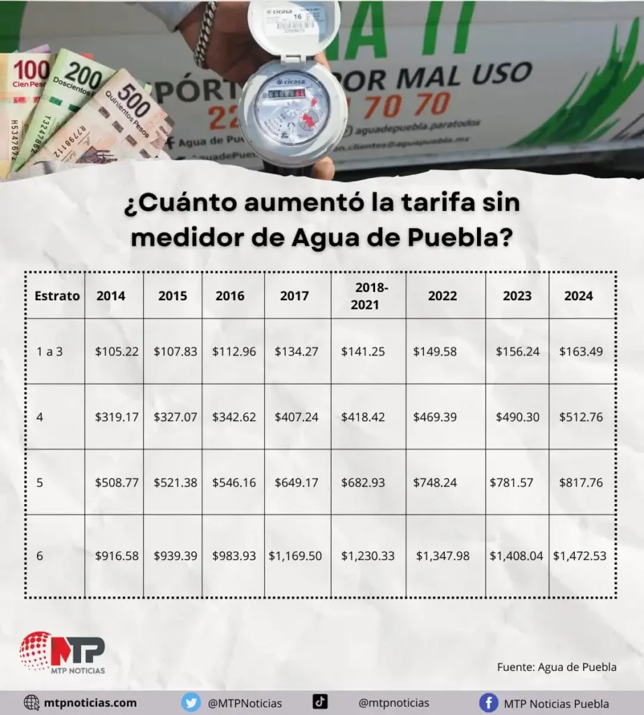 Así aumentó la tarifa del agua de Puebla