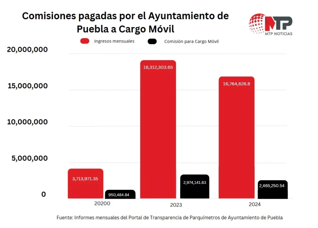 Comisiones pagadas por el Ayuntamiento de Puebla a Cargo Móvil