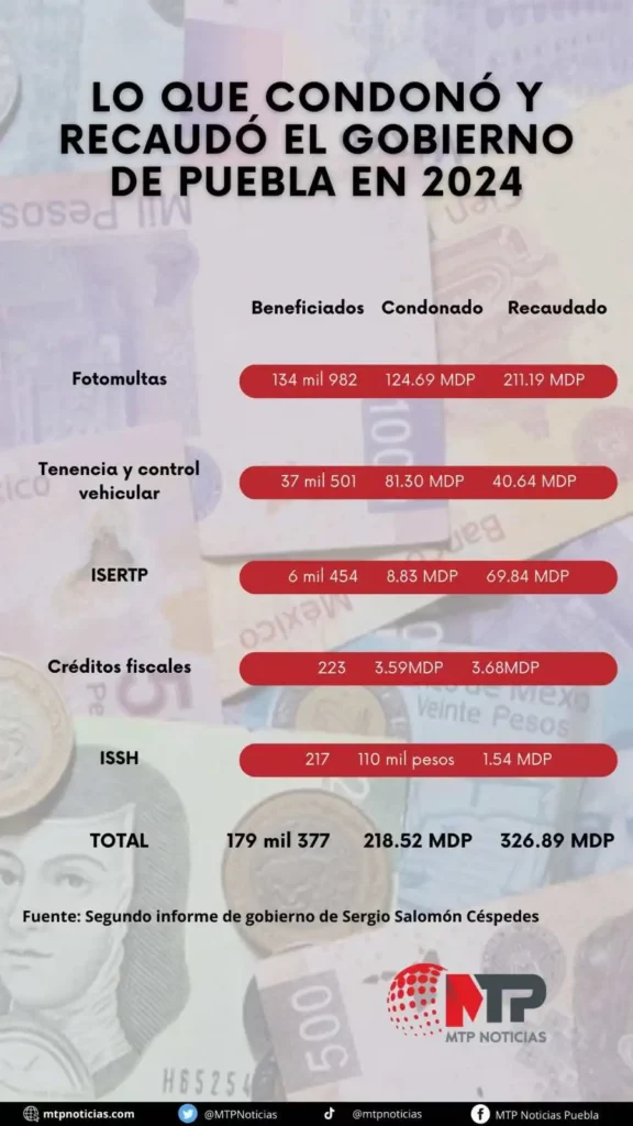 Aún con condonaciones, Gobierno de Puebla recauda 326 MDP en fotomultas y otros impuestos