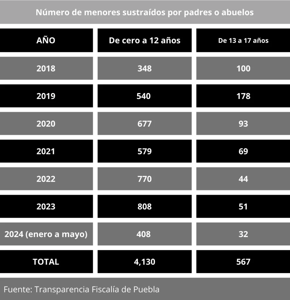 Edad de menores sustraídos por padres y abuelos